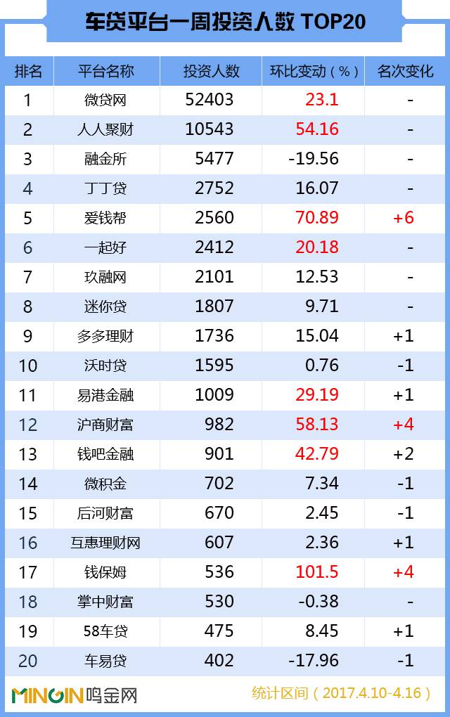 p2p车贷理财平台走俏,p2p车贷三季度交易规模