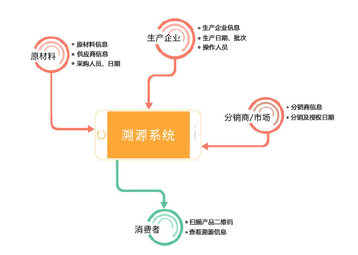 化妆品二维码溯源标签制作,化妆品二维码用什么扫描