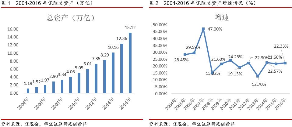 保险行业总资产规模,2017保险业总资产