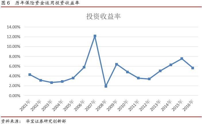保险行业总资产规模,2017保险业总资产