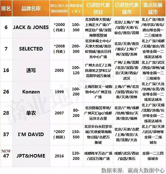 招商50个服装品牌,衣服加盟店10大品牌有哪些