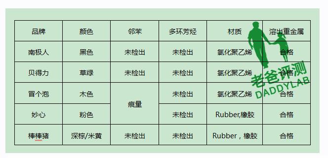 有了这个宝宝再也不会因撞到棱角而头破血流了,材质检测也合格