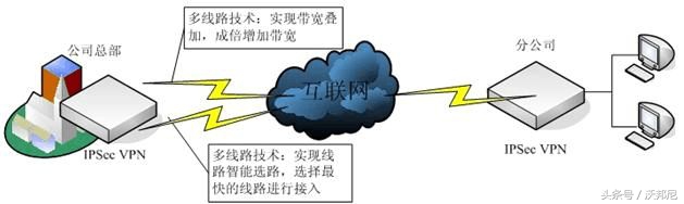 科普虚拟专用网络VPN的4种分类标准