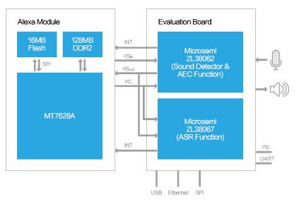 WisCore开发套件广泛应用于智能家居网关类产品