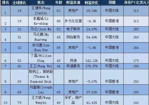王健林成亚洲新首富；《人民的名义》大热，“韩束”恐成最大赢家