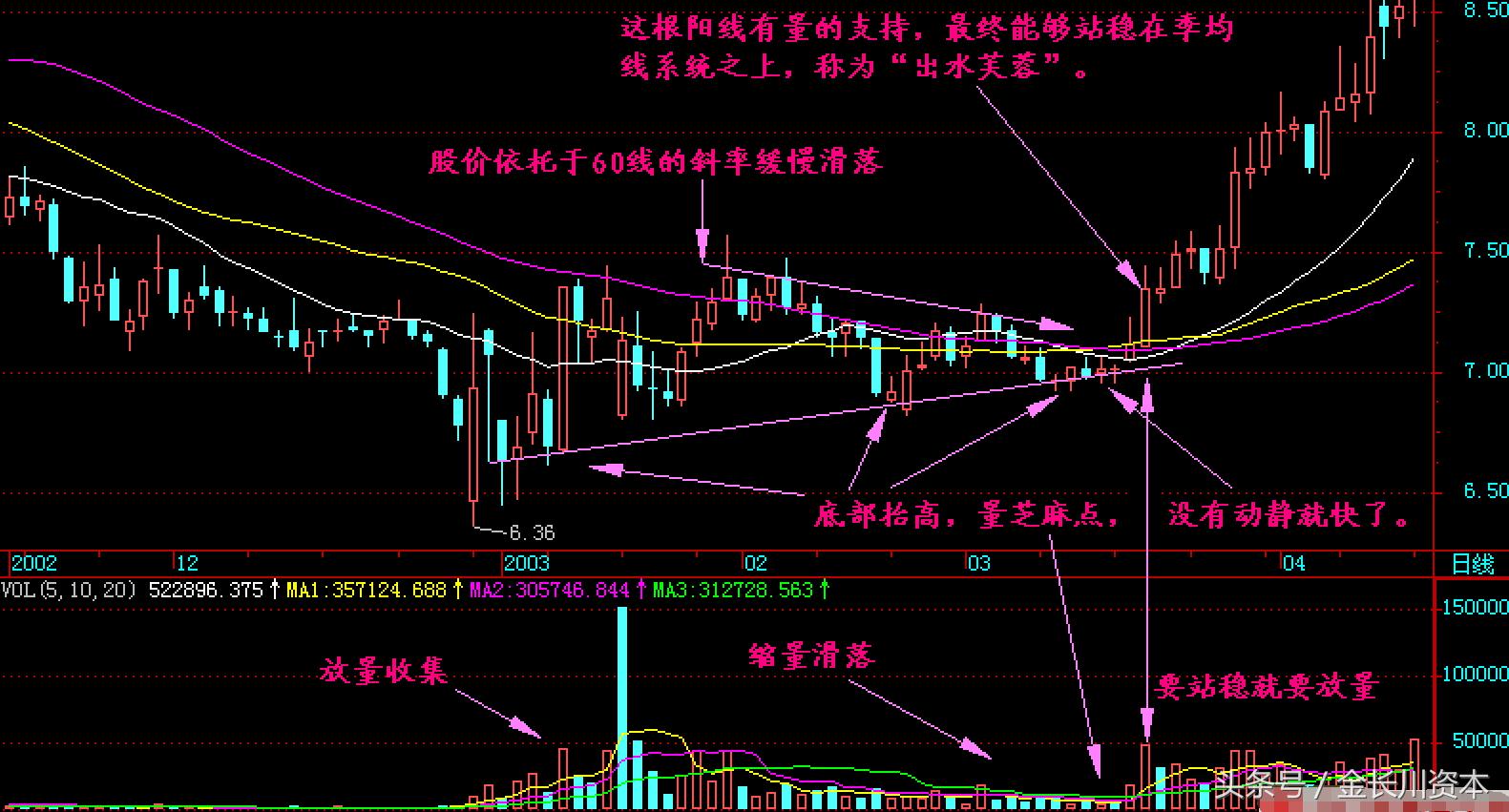 出水芙蓉股票教程完整版,出水芙蓉回调买入法