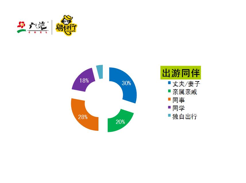 广之旅发布《2017年华南地区长者出游偏好报告》