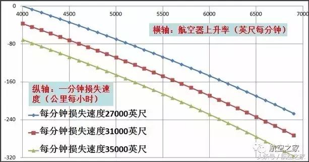 亚航QZ8501、法航447事故，警惕速度换高度引发失速（下