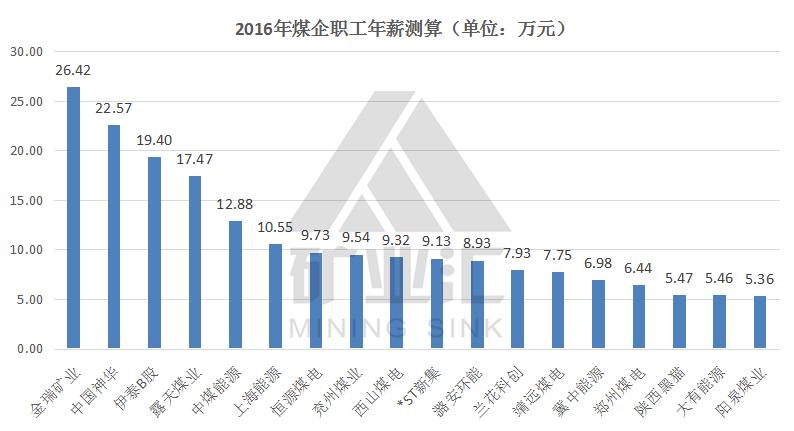 神东煤炭下属煤矿哪个待遇最好,中国神华矿工工资水平