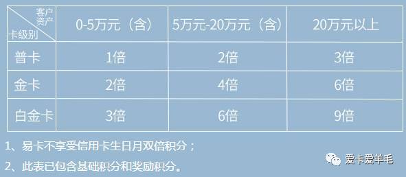 中信易卡年费一览表,中信易卡悦卡怎么样