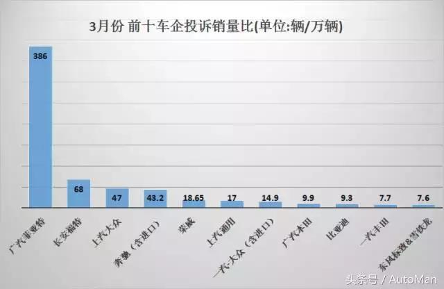 国产车企投诉榜排名,19年汽车投诉排行榜车企