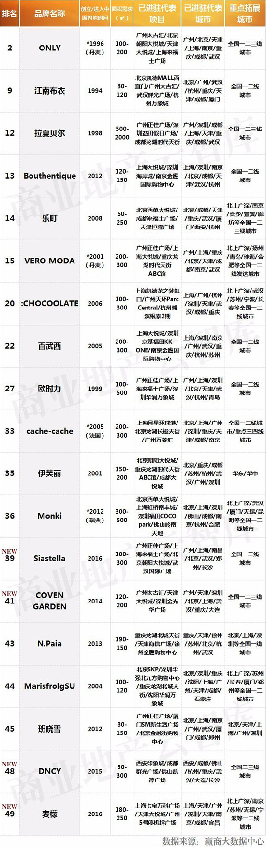 招商50个服装品牌,衣服加盟店10大品牌有哪些