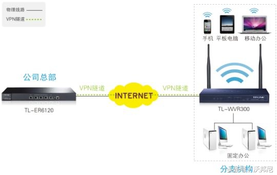 科普虚拟专用网络VPN的4种分类标准