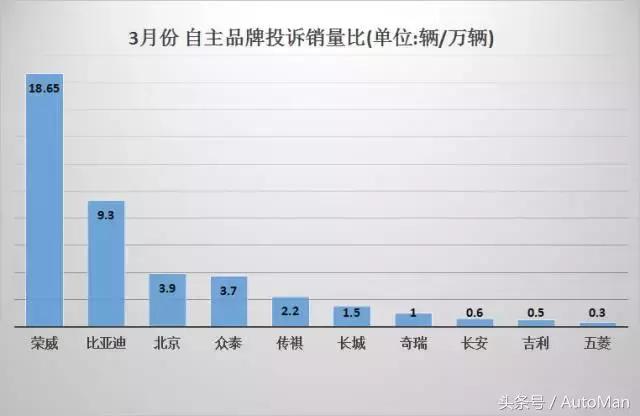 国产车企投诉榜排名,19年汽车投诉排行榜车企