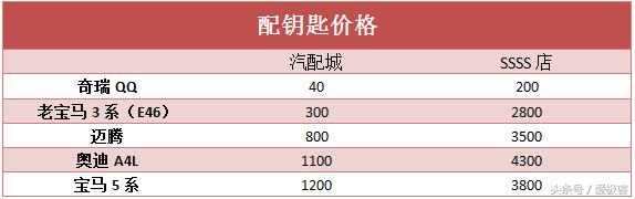 车钥匙丢了在哪里配,车钥匙丢了在哪里配比较好