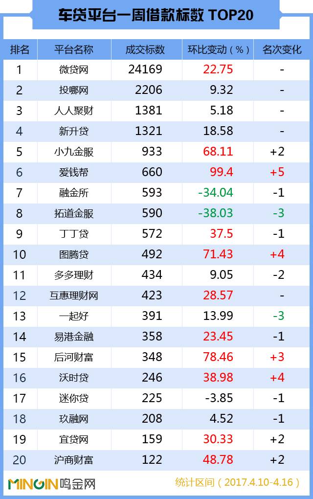p2p车贷理财平台走俏,p2p车贷三季度交易规模