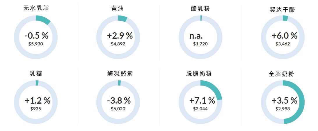 恒天然中国订单价格,恒天然实时价格