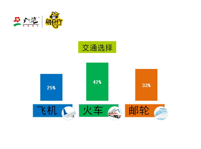 广之旅发布《2017年华南地区长者出游偏好报告》