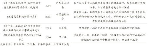 医美企业新商业新模式新价值,医美产品最新商业模式