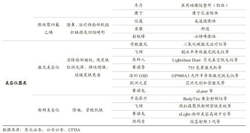 医美企业新商业新模式新价值,医美产品最新商业模式