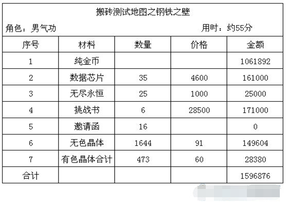 dnf搬砖地图推荐110版本收益图,dnf平民玩家最新搬砖地图推荐