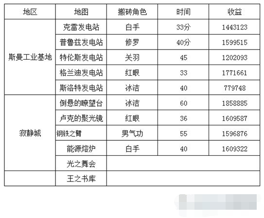 dnf搬砖地图推荐110版本收益图,dnf平民玩家最新搬砖地图推荐