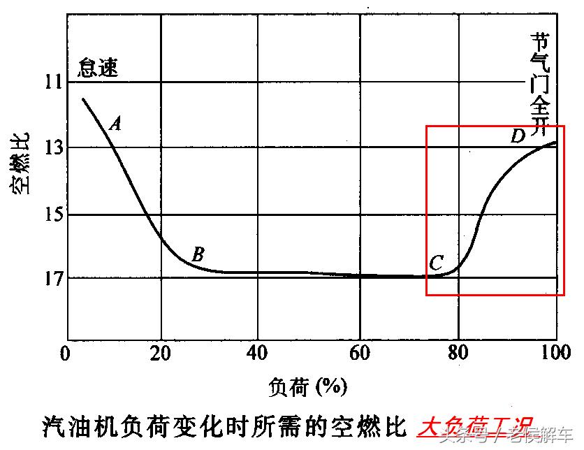 引起混合气过稀是什么原因,混合气过浓过稀是什么原因