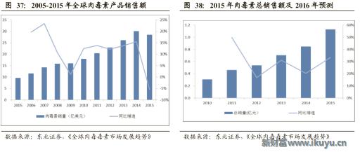 医美企业新商业新模式新价值,医美产品最新商业模式