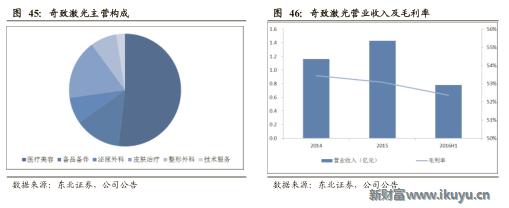 医美企业新商业新模式新价值,医美产品最新商业模式