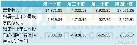十大药企净利润排行,净利润下降100%