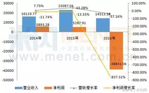 十大药企净利润排行,净利润下降100%