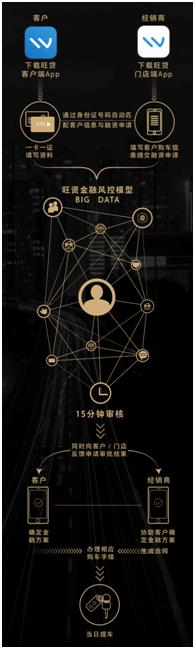 数据赋能，起底旺资金融“黑科技”