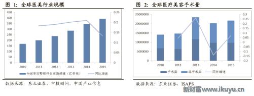 医美企业新商业新模式新价值,医美产品最新商业模式