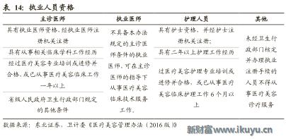 医美企业新商业新模式新价值,医美产品最新商业模式