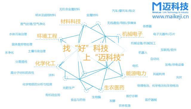 专注科技成果产业化，解决企业技术难题——迈科技德清站