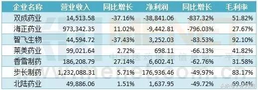 十大药企净利润排行,净利润下降100%
