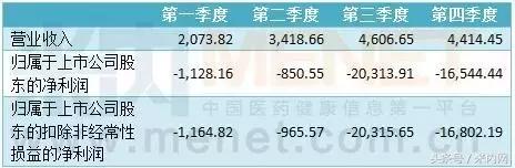 十大药企净利润排行,净利润下降100%