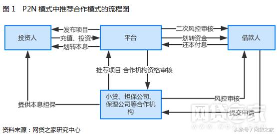 独家一文秒懂备受争议的P2N模式是啥鬼