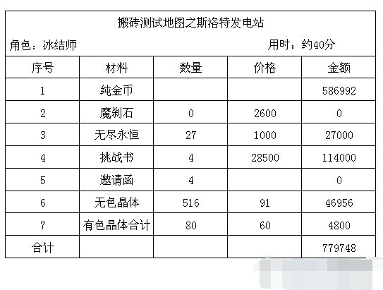 dnf搬砖地图推荐110版本收益图,dnf平民玩家最新搬砖地图推荐