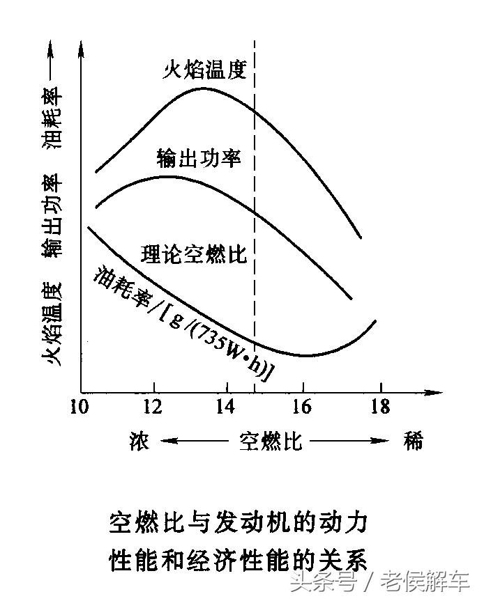 引起混合气过稀是什么原因,混合气过浓过稀是什么原因