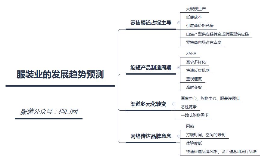 服装行业线上发展趋势,关于服装行业前景
