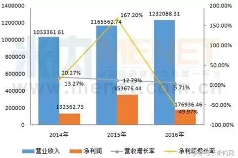 十大药企净利润排行,净利润下降100%
