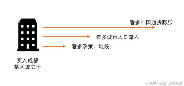 万事金融化——让你房子更值钱的，是金融投资预期