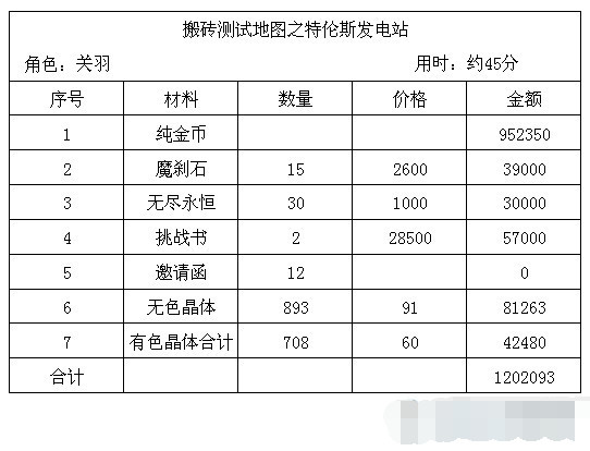 dnf搬砖地图推荐110版本收益图,dnf平民玩家最新搬砖地图推荐