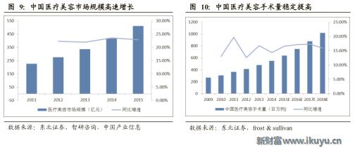 医美企业新商业新模式新价值,医美产品最新商业模式