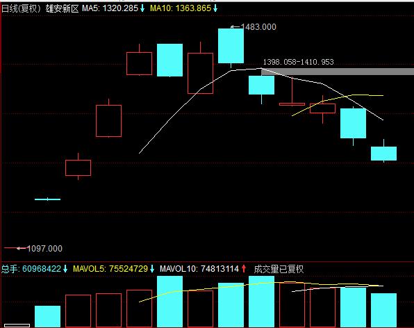 雄安近30股涨停能否再现雄风,涨停之后的巨量大跌