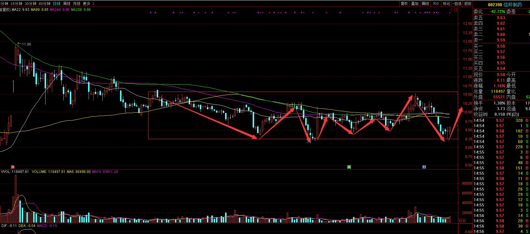 信邦制药妖股目标价60元,信邦制药股票最新分析