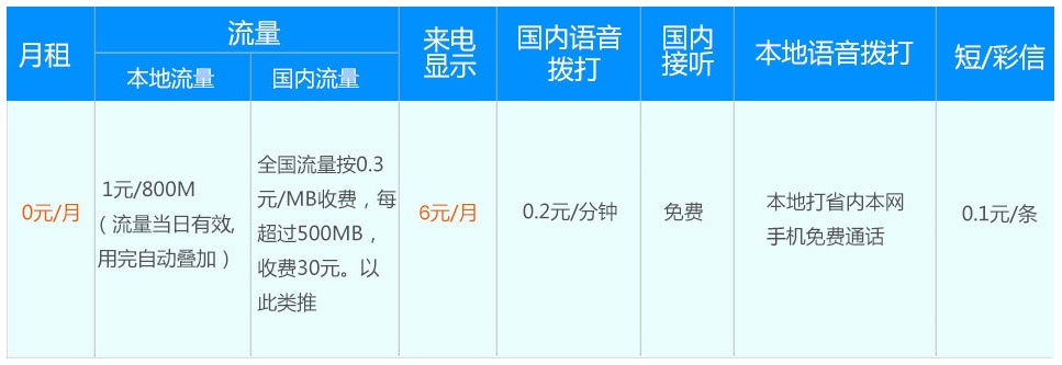 进入日租时代？带你看懂三大运营商的“日租卡”！