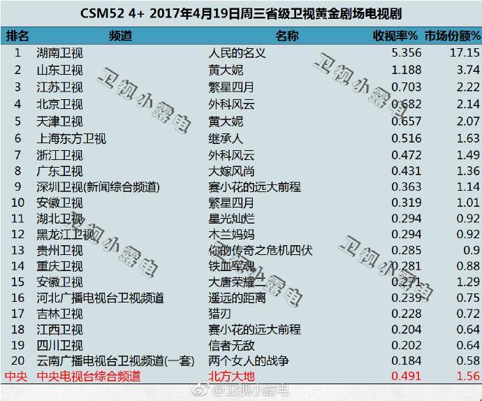 择天记鹿晗收视率高吗,鹿晗择天记收视率如何