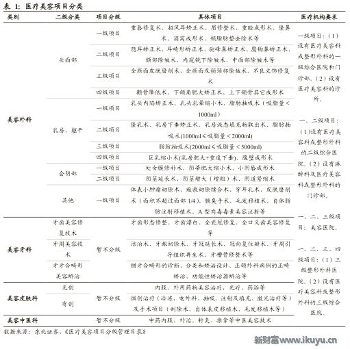 医美企业新商业新模式新价值,医美产品最新商业模式